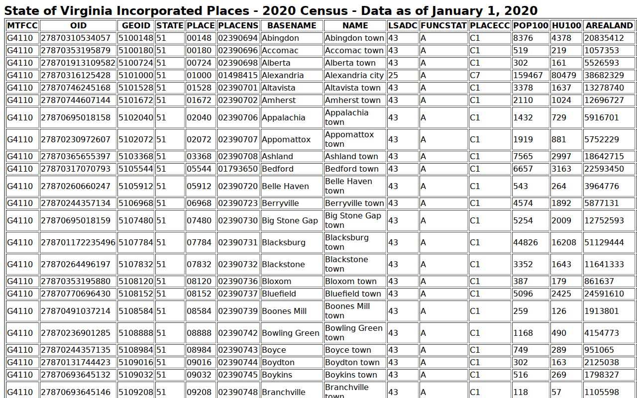 Iron Gate warrant records, 2020 Census incorporated-place table